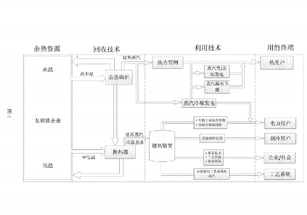 转化工段热能梯级利用
