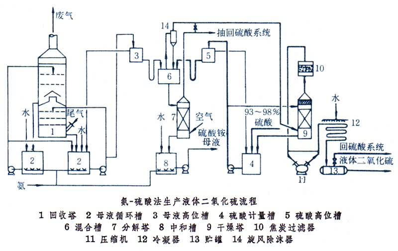 尾气净化与硫资源闭环系统